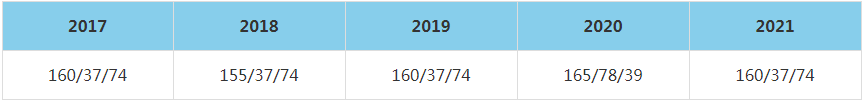 2021年內蒙古財經大學MBA復試分數線（含2017-2020歷年分數線）