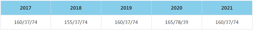 2021年廣西大學(xué)MBA復(fù)試分?jǐn)?shù)線（含2017-2020歷年分?jǐn)?shù)線）