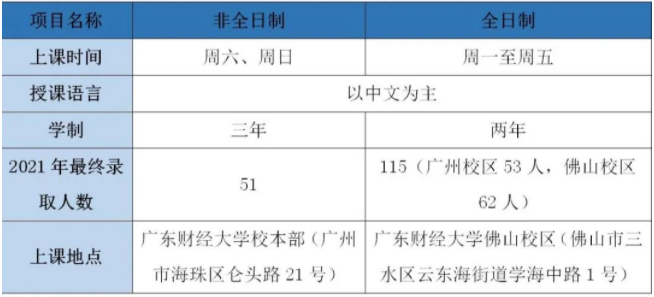 2022年廣東財經大學工商管理碩士（MBA）招生簡章