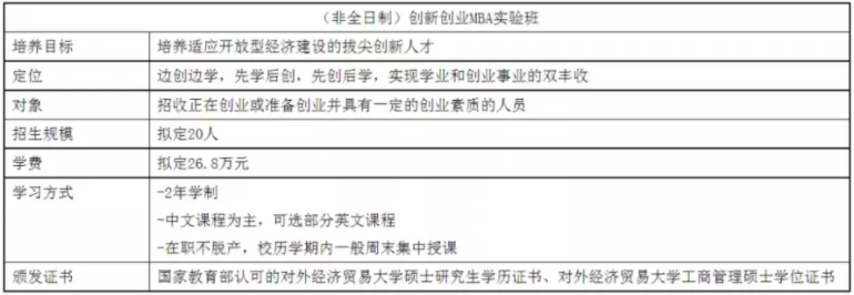2022年對外經濟貿易大學MBA學費學制及招生人數一覽