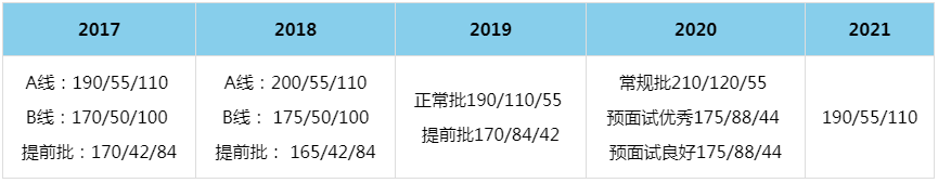 2021年廈門大學MBA復試分數線（含2017-2020歷年分數線）