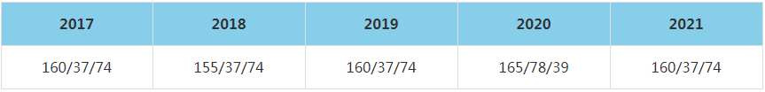 2021年海南大學(xué)MBA復(fù)試分?jǐn)?shù)線（含2017-2020歷年分?jǐn)?shù)線）