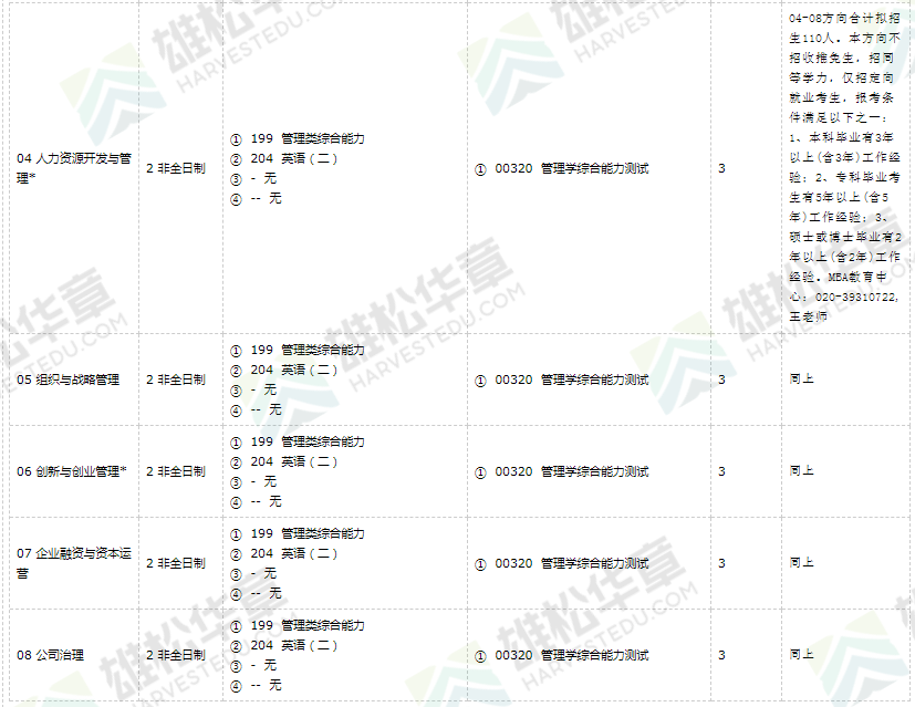 2022年華南師范大學碩士研究生招生專業目錄（含MBA/MEM/MPAcc/MPA等擬招人數）