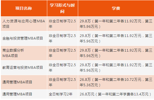 2022年華東師范大學MBA學費學制及招生人數一覽