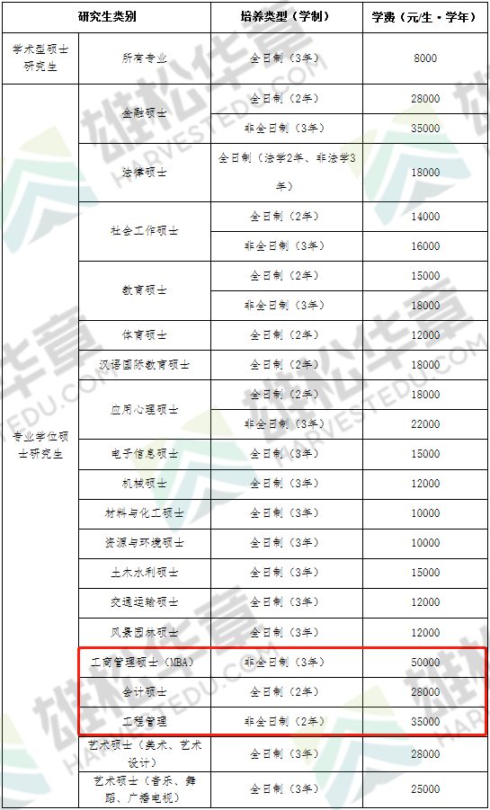 2022年廣州大學碩士研究生招生專業目錄（含MBA/MPAcc/MEM等學費信息）