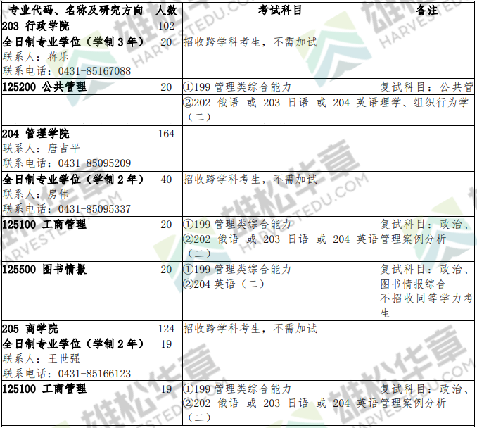 2022年吉林大學(xué)碩士研究生招生專業(yè)目錄（含MBA/MPA/MEM/MLIS等擬招人數(shù)）