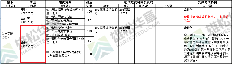 2022年中央財(cái)經(jīng)大學(xué)碩士研究生招生專業(yè)目錄（含MBA/MPA/MPAcc等擬招人數(shù)）