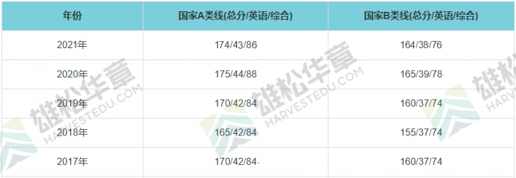 2021年對(duì)外經(jīng)濟(jì)貿(mào)易大學(xué)MPA復(fù)試分?jǐn)?shù)線（含2017-2020歷年分?jǐn)?shù)線）