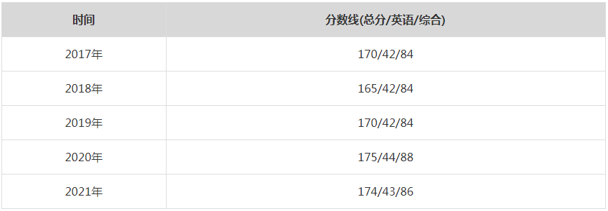 2021年中國社會科學院MPA復試分數線（含2017-2020歷年分數線）