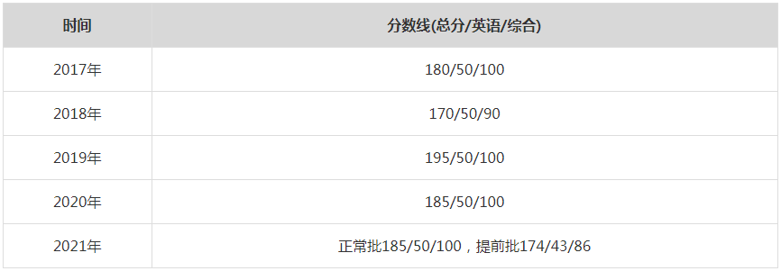 2021年中國人民大學MPA復試分數(shù)線（含2017-2020歷年分數(shù)線）