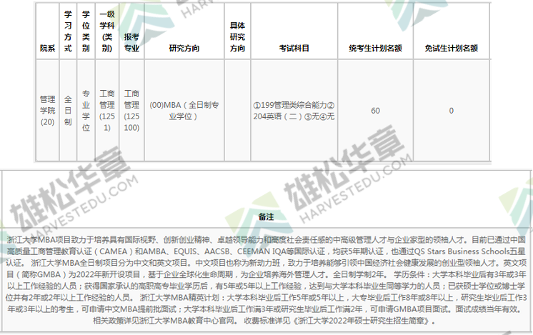2022年浙江大學(xué)碩士研究生招生專業(yè)目錄(含MBA/MPA/MPAcc/MEM等擬招人數(shù)) 2022年浙江大學(xué)碩士研究生招生專業(yè)目錄(含MBA/MPA/MPAcc/MEM等擬招人數(shù))