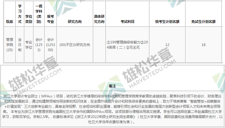 2022年浙江大學(xué)碩士研究生招生專業(yè)目錄(含MBA/MPA/MPAcc/MEM等擬招人數(shù)) 2022年浙江大學(xué)碩士研究生招生專業(yè)目錄(含MBA/MPA/MPAcc/MEM等擬招人數(shù))