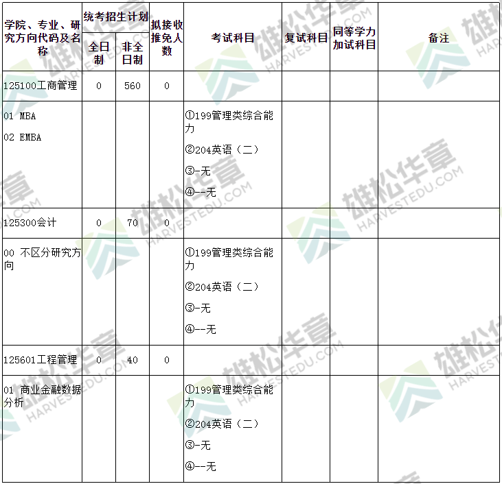 2022年武漢大學碩士研究生招生專業目錄（含MBA/MPA/MPAcc/MEM擬招人數）