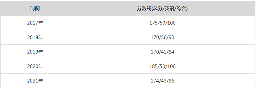 2021年上海交通大學MPA復試分數線（含2017-2020歷年分數線）