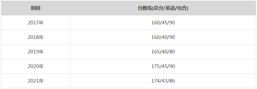2021年同濟大學MPA復試分數線（含2017-2020歷年分數線）