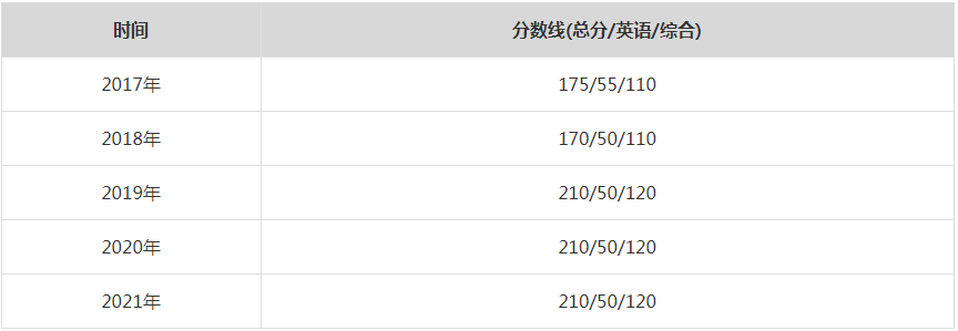 2021年中山大學(xué)MPA復(fù)試分?jǐn)?shù)線（含2017-2020歷年分?jǐn)?shù)線）