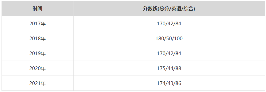 2021年華南理工大學(xué)MPA復(fù)試分?jǐn)?shù)線（含2017-2020歷年分?jǐn)?shù)線）