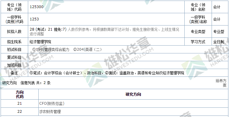 2022年華南農業大學碩士研究生招生專業目錄（含MPA/MPAcc/MEM擬招人數）