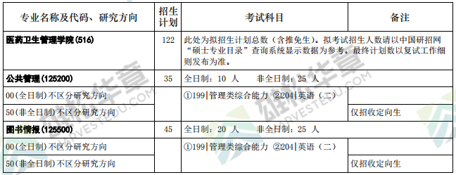 2022年華中科技大學碩士研究生招生專業目錄（含MBA/MPA/MPAcc/MEM擬招人數）