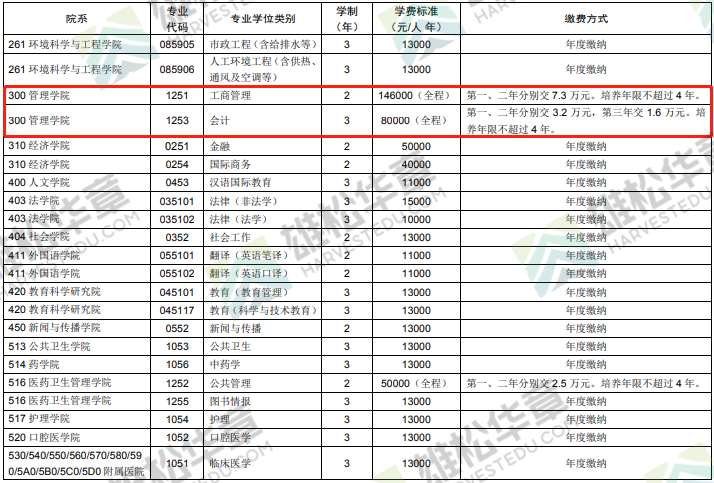 2022華中科技大學MBA/MPA/MEM/MPAcc/MLIS項目學制及擬定學費標準公布！