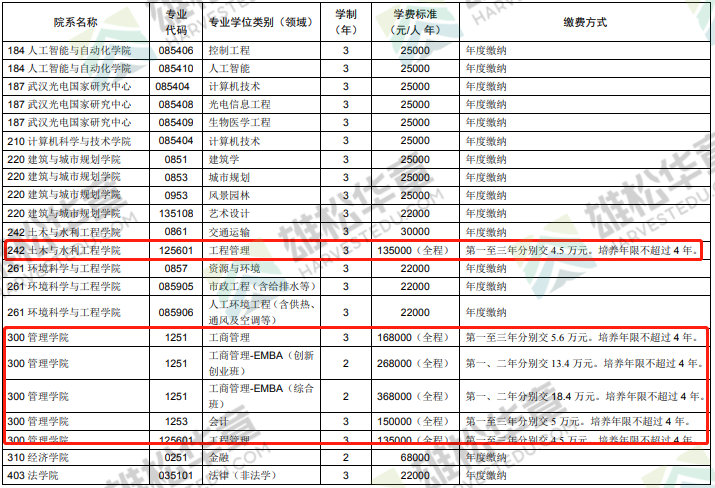 2022華中科技大學MBA/MPA/MEM/MPAcc/MLIS項目學制及擬定學費標準公布！