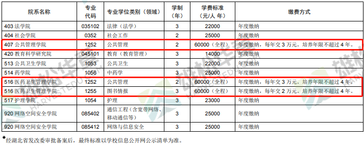 2022華中科技大學MBA/MPA/MEM/MPAcc/MLIS項目學制及擬定學費標準公布！
