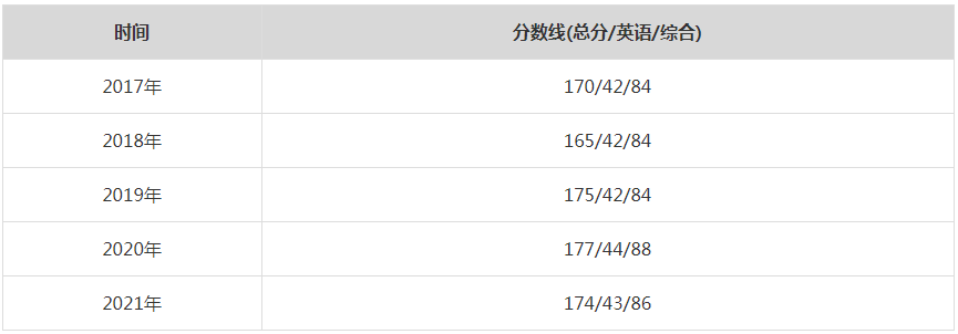 2021年暨南大學MPA復試分數線（含2017-2020歷年分數線）