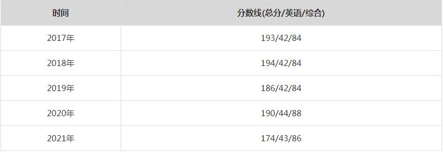 2021年汕頭大學(xué)MPA復(fù)試分?jǐn)?shù)線（含2017-2020歷年分?jǐn)?shù)線）