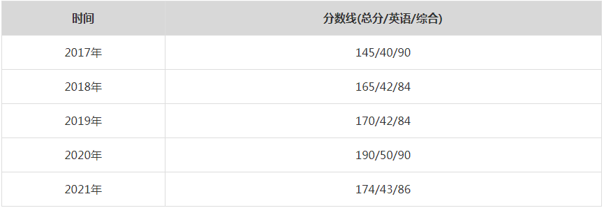 2021年西北工業大學MPA復試分數線（含2017-2020歷年分數線）