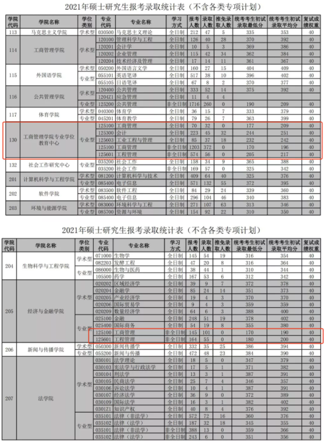 2021年華南理工大學(xué)MBA/MPA/MEM項(xiàng)目報(bào)考錄取統(tǒng)計(jì)數(shù)據(jù)!