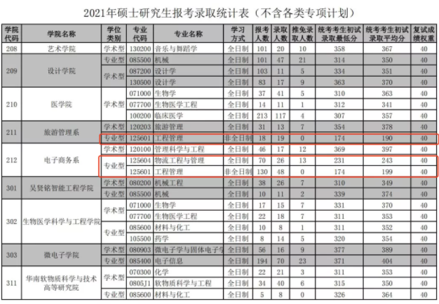 2021年華南理工大學(xué)MBA/MPA/MEM項(xiàng)目報(bào)考錄取統(tǒng)計(jì)數(shù)據(jù)!