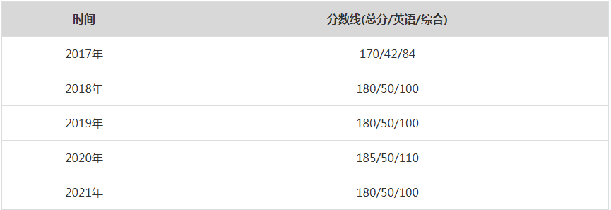 2021年東南大學MPA復試分數線（含2017-2020歷年分數線）