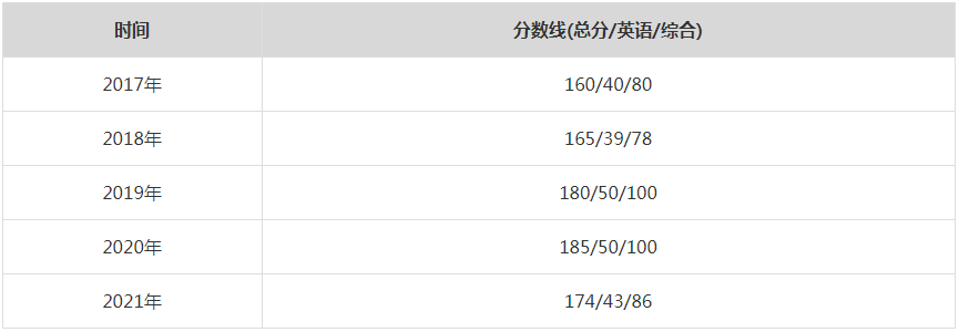 2021年蘇州大學MPA復試分數線（含2017-2020歷年分數線）