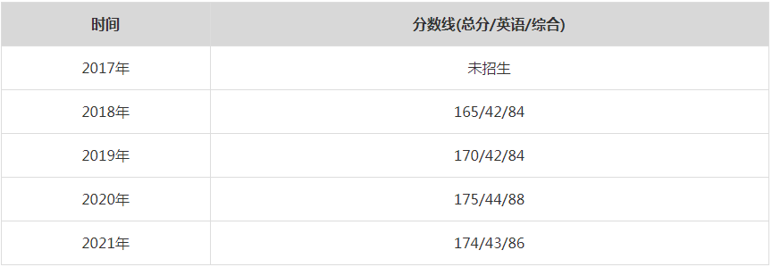 2021年河海大學(xué)MPA復(fù)試分?jǐn)?shù)線（含2017-2020歷年分?jǐn)?shù)線）
