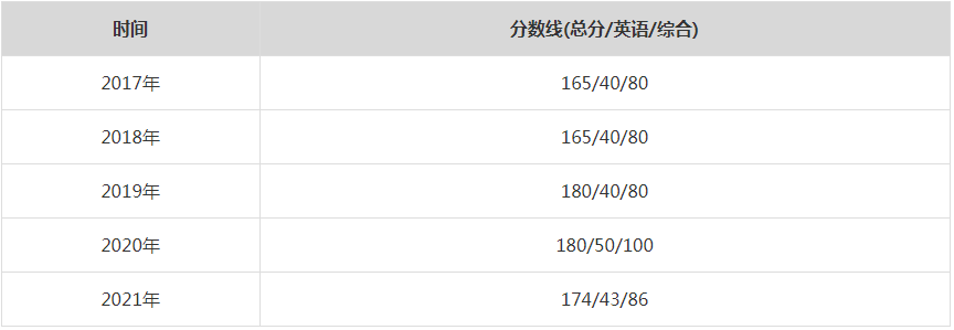 2021年電子科技大學MPA復試分數線（含2017-2020歷年分數線）