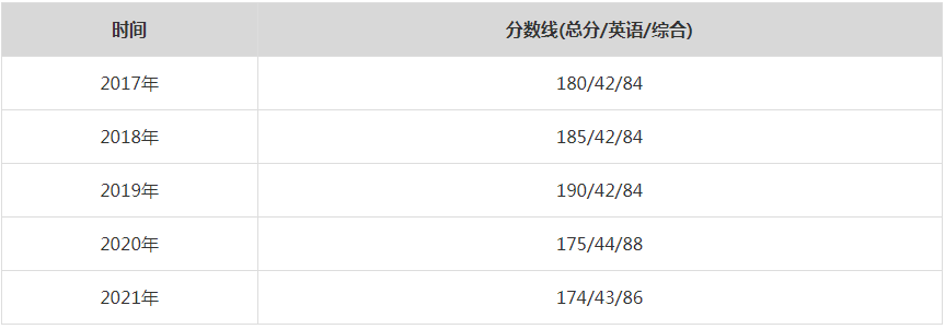 2021年西南財經大學MPA復試分數線（含2017-2020歷年分數線）