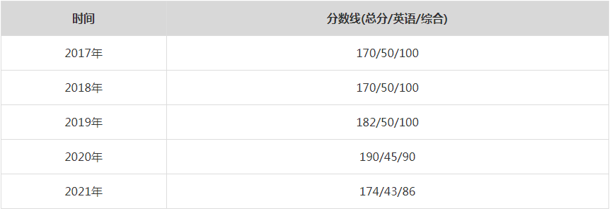 2021年天津大學MPA復試分數線（含2017-2020歷年分數線）