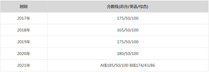 2021年山東大學MPA復試分數線（含2017-2020歷年分數線）