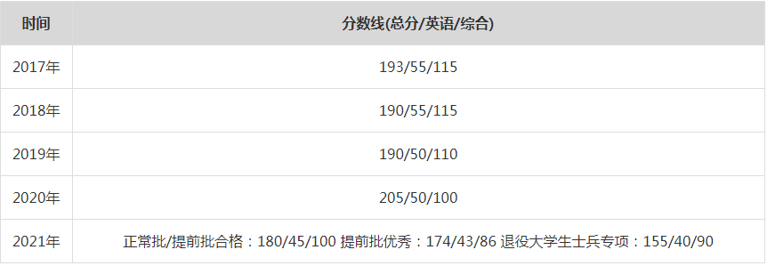 2021年中國科學技術大學MPA復試分數線（含2017-2020歷年分數線）