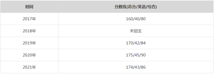 2021年中南大學MPA復試分數線（含2017-2020歷年分數線）