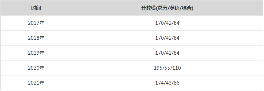 2021年哈爾濱工業大學MPA復試分數線（含2017-2020歷年分數線）