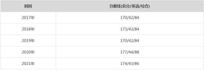 2021年河南大學MPA復試分數線（含2017-2020歷年分數線）