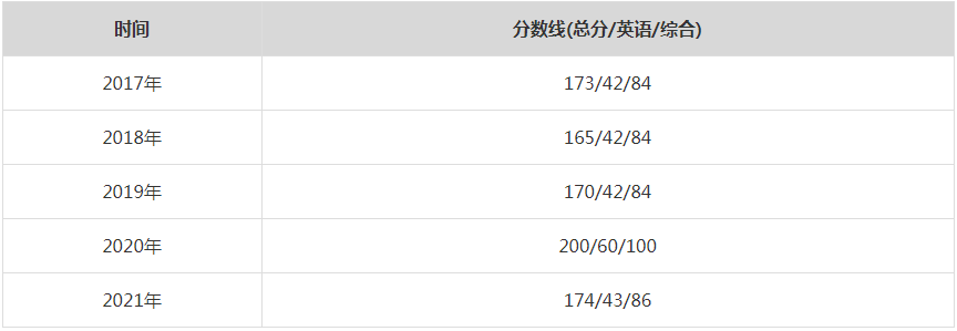2021年福州大學MPA復試分數線（含2017-2020歷年分數線）