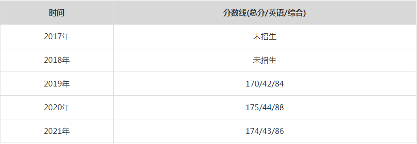 2021年中國傳媒大學MPA復試分數線（含2017-2020歷年分數線）