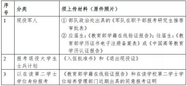 2022全國碩士研究生考試華南師范大學報考點（4415）網(wǎng)上確認提交材料要求