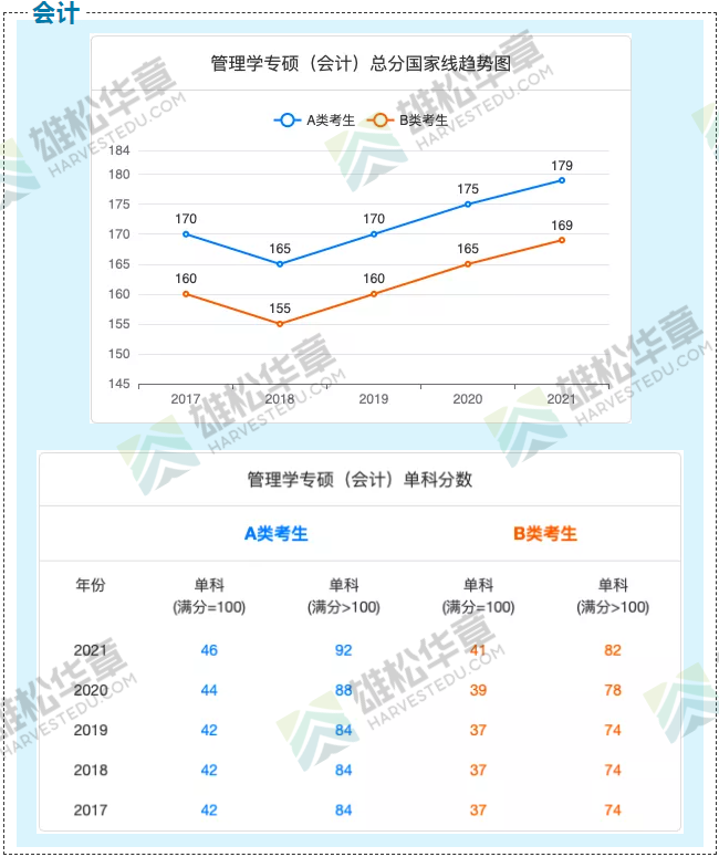 2021年清華大學MPAcc復試分數線（含2017-2020歷年分數線）