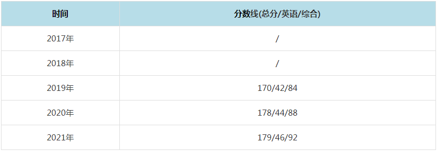 2021年北京信息科技大學(xué)MPAcc復(fù)試分?jǐn)?shù)線（含2017-2020歷年分?jǐn)?shù)線）
