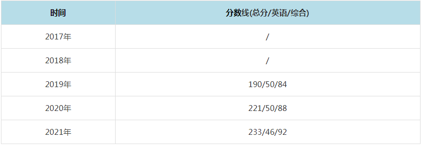 2021年中央民族大學MPAcc復試分數線（含2017-2020歷年分數線）