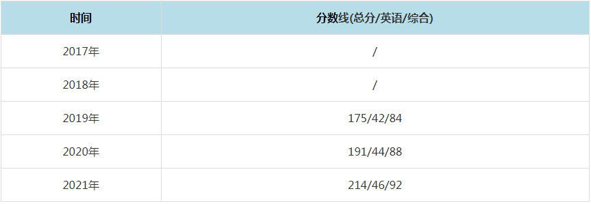 2021年北京第二外國(guó)語(yǔ)學(xué)院MPAcc復(fù)試分?jǐn)?shù)線（含2017-2020歷年分?jǐn)?shù)線）