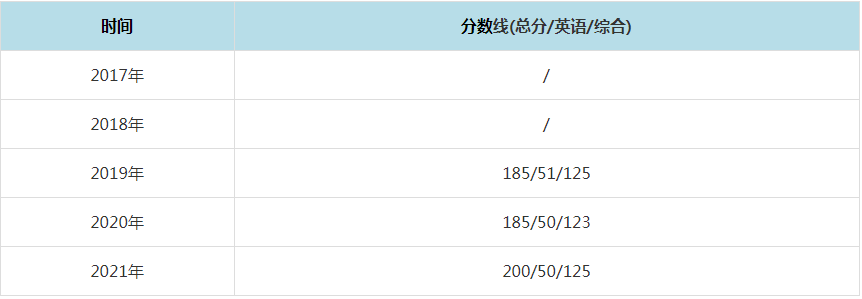 2021年北京化工大學(xué)MPAcc復(fù)試分?jǐn)?shù)線（含2017-2020歷年分?jǐn)?shù)線）